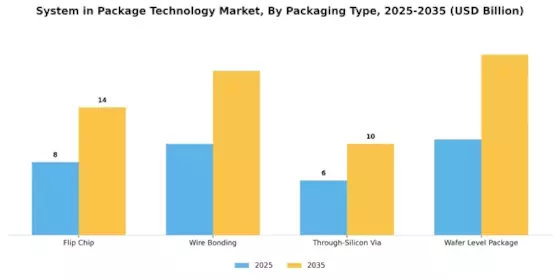System in Package Technology Market Segment Image 2