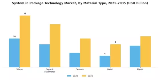 System in Package Technology Market Segment Image 3