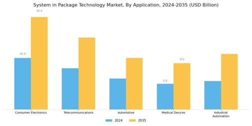 System in Package Technology Market Segment Image 0