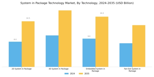 System in Package Technology Market Segment Image 1