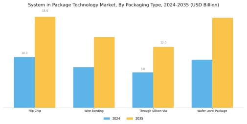 System in Package Technology Market Segment Image 2