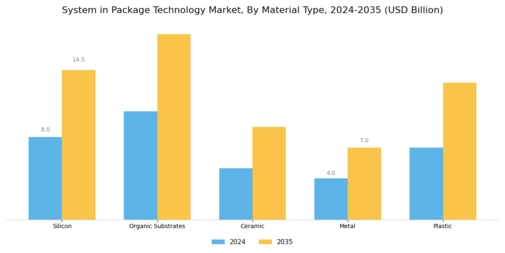 System in Package Technology Market Segment Image 3