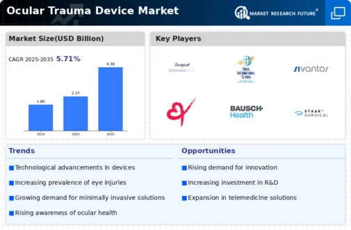 Ocular Trauma Device Market Infographic