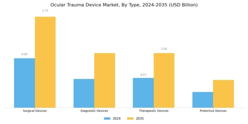 Ocular Trauma Device Market Segment Image 0