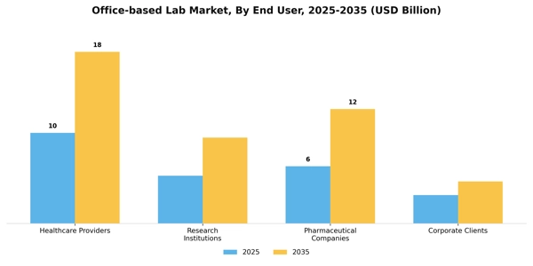 Office-based Lab Market Segment Image 0