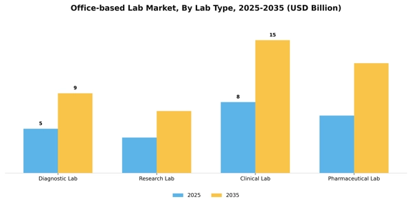 Office-based Lab Market Segment Image 1