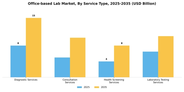 Office-based Lab Market Segment Image 2