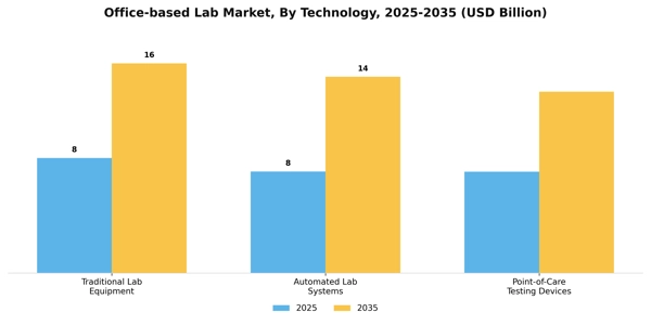 Office-based Lab Market Segment Image 3