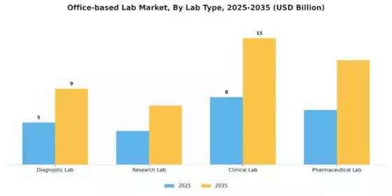 Office-based Lab Market Segment Image 0