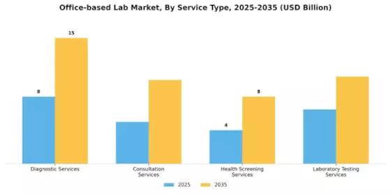 Office-based Lab Market Segment Image 1