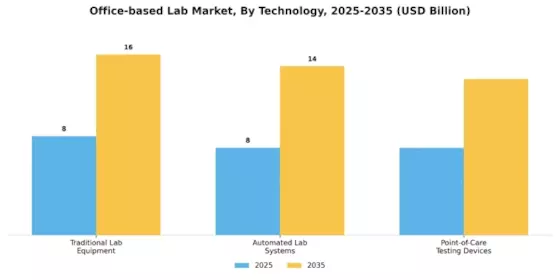 Office-based Lab Market Segment Image 3