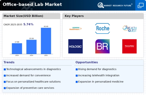 Office-based Lab Market Infographic