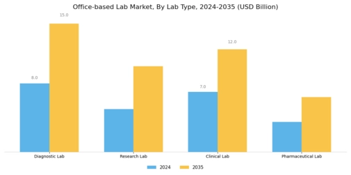 Office-based Lab Market Segment Image 0