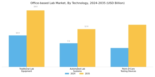 Office-based Lab Market Segment Image 3