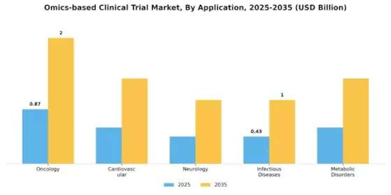 Omics Based Clinical Trial Market Segment Image 0
