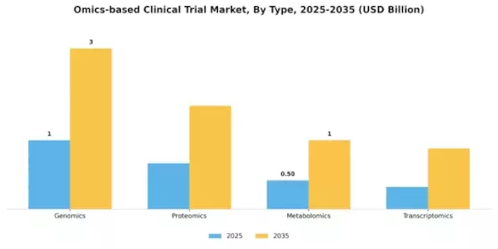 Omics Based Clinical Trial Market Segment Image 1