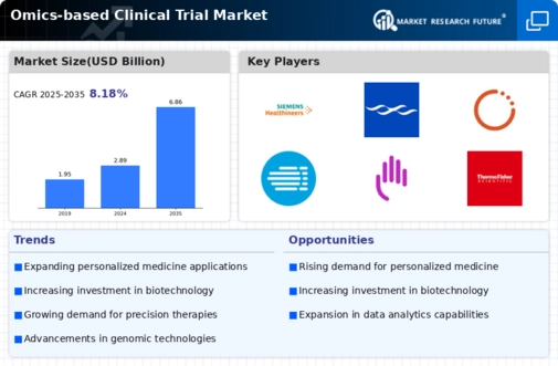 Omics Based Clinical Trial Market Infographic