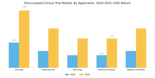 Omics Based Clinical Trial Market Segment Image 0