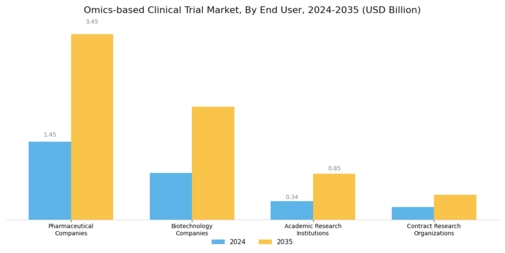 Omics Based Clinical Trial Market Segment Image 2