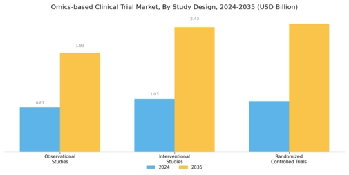 Omics Based Clinical Trial Market Segment Image 3