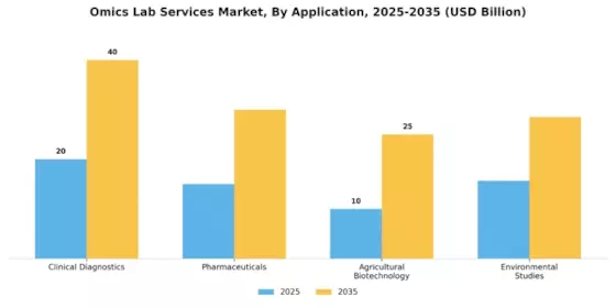 Omics Lab Service Market Segment Image 1