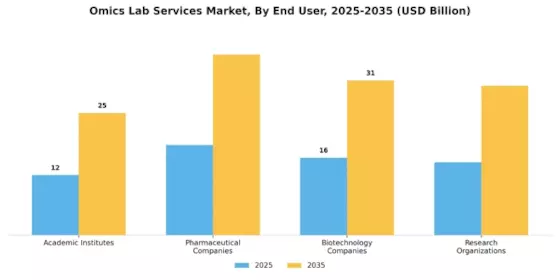 Omics Lab Service Market Segment Image 2