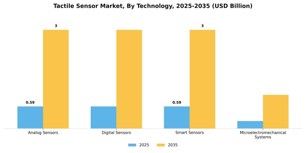Tactile Sensor Market Segment Image 3
