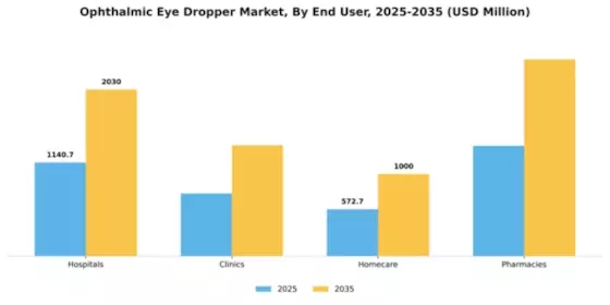 Ophthalmic Eye Dropper Market Segment Image 2