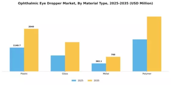 Ophthalmic Eye Dropper Market Segment Image 3