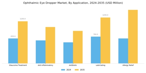 Ophthalmic Eye Dropper Market Segment Image 0