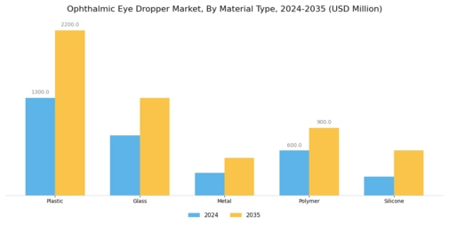 Ophthalmic Eye Dropper Market Segment Image 1