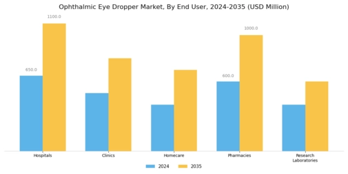 Ophthalmic Eye Dropper Market Segment Image 2