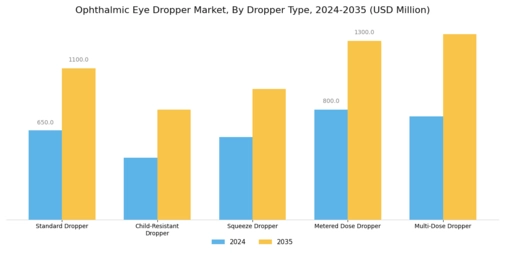 Ophthalmic Eye Dropper Market Segment Image 3