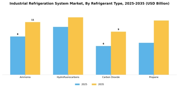 Industrial Refrigeration System Market Segment Image 3