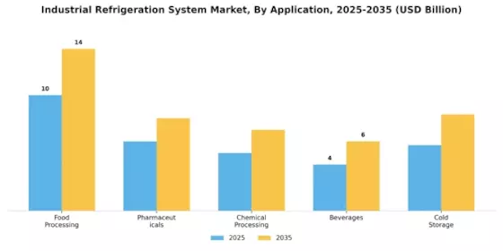 Industrial Refrigeration System Market Segment Image 0