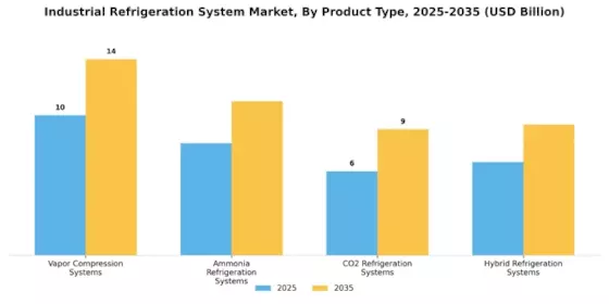 Industrial Refrigeration System Market Segment Image 1