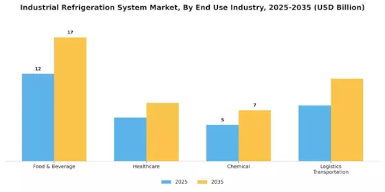 Industrial Refrigeration System Market Segment Image 2