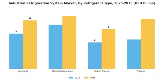 Industrial Refrigeration System Market Segment Image 3