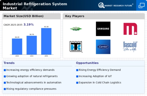 Industrial Refrigeration System Market Infographic