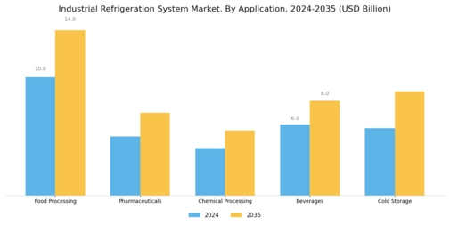 Industrial Refrigeration System Market Segment Image 0