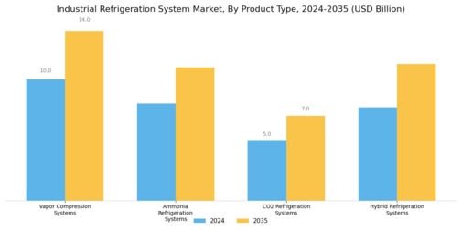 Industrial Refrigeration System Market Segment Image 1
