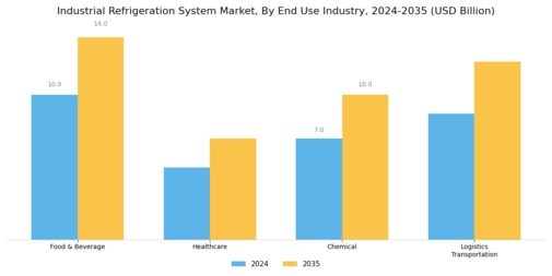 Industrial Refrigeration System Market Segment Image 2