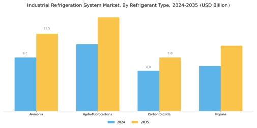 Industrial Refrigeration System Market Segment Image 3