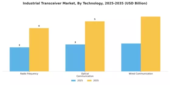 Industrial Transceiver Market Segment Image 1
