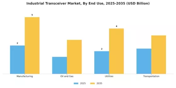 Industrial Transceiver Market Segment Image 2