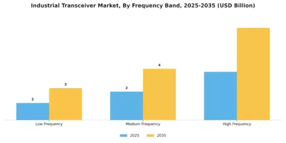 Industrial Transceiver Market Segment Image 3