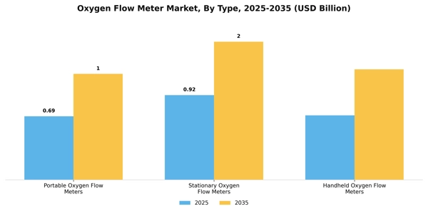 Oxygen Flow Meter Market Segment Image 3