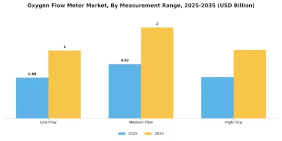 Oxygen Flow Meter Market Segment Image 3