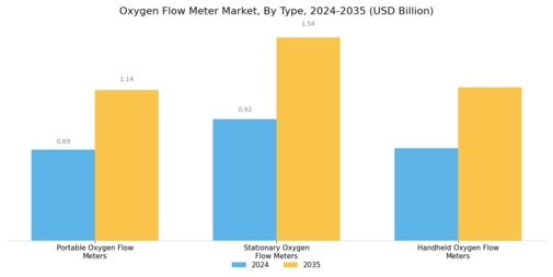 Oxygen Flow Meter Market Segment Image 0