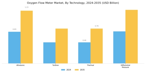 Oxygen Flow Meter Market Segment Image 1